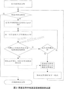 集成電路可測(cè)性設(shè)計(jì)中網(wǎng)表的解析與實(shí)現(xiàn) 構(gòu)建可靠芯片的基石